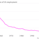 Image for article titled The job-shedding factories of today are the job-shedding farms of 50 years ago